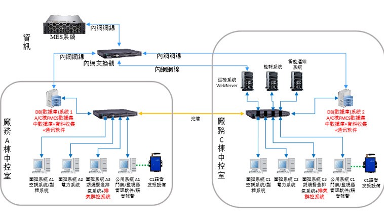 厂务监控系统设计（PLC系统架构 规划/FMCS构架规画建构）